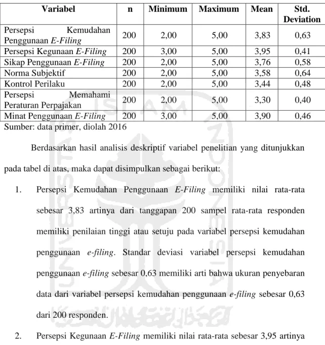 Tabel 4.7 Hasil Analisis Deskriptif Variabel Penelitian 