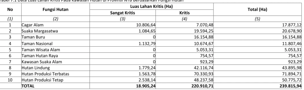 Tabel 7.1 Data Luas Lahan Kritis Pada Kawasan Hutan di Provinsi NTB Berdasarkan Fungsi Hutan 
