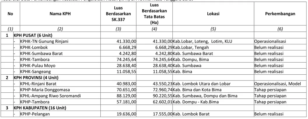 Tabel 8.1. Data Perkembangan Kesatuan Pengelolaan Hutan (KPH) di Provinsi Nusa Tenggara Barat 
