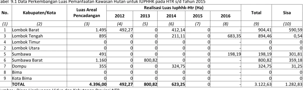 Tabel  9.1 Data Perkembangan Luas Pemanfaatan Kawasan Hutan untuk IUPHHK pada HTR s/d Tahun 2015  No