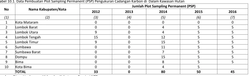 Tabel 10.1. Data Pembuatan Plot Sampling Permanent (PSP) Pengukuran Cadangan Karbon di  Dalam Kawasan Hutan 