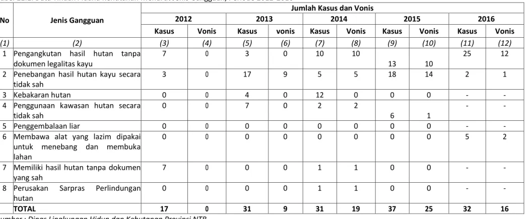 Tabel 11.1. Data Tindak Pidana Kehutanan Menurut Jenis Gangguan, Periode 2012-2016  No  Jenis Gangguan 
