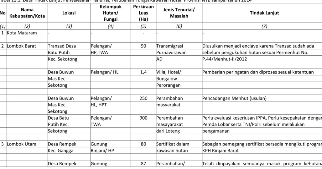 Tabel 12.1. Data Tindak Lanjut Penyelesaian Tenurial, Perubahan Fungsi Kawasan Hutan Provinsi NTB sampai tahun 2014 