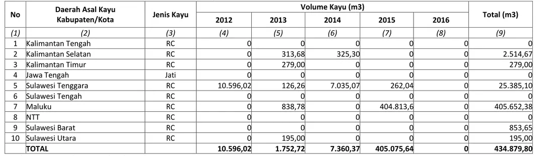 Tabel 13.1. Data Jumlah Kayu Masuk Menurut Daerah Asal Kayu, Periode 2012-2016  No  Daerah Asal Kayu 