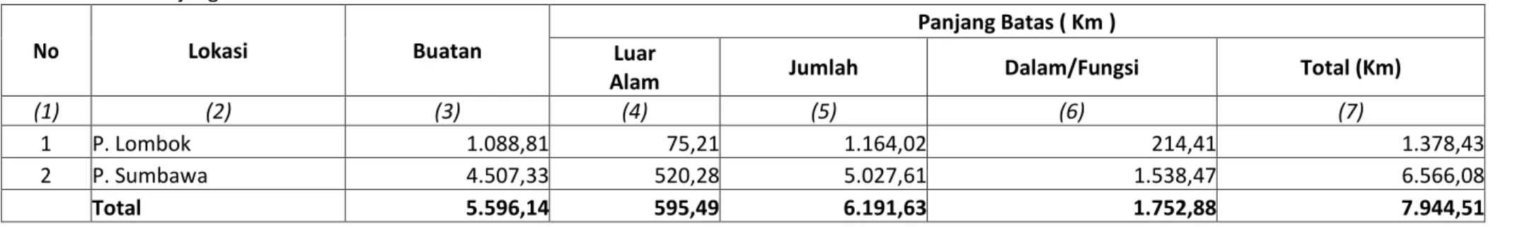 Tabel 3.1 Data Panjang Batas Kawasan Hutan Berdasarkan Tata Batas P. Lombok Dan P. Sumbawa 