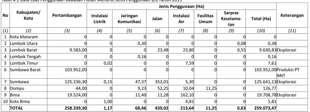 Tabel 4.1 Data Luas Penggunaan Kawasan Hutan Menurut Jenis Penggunaan s/d Tahun 2015 