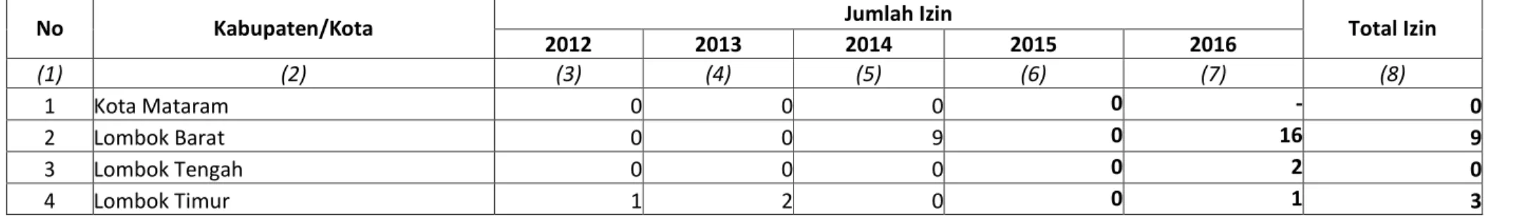 Tabel 5.2 Data Jumlah Izin Hutan Kemasyarakatan Tiap Kabupaten/Kota, Periode 2012-2016 