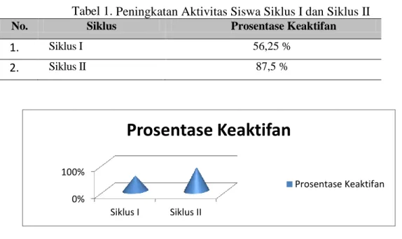 Tabel 1. Peningkatan Aktivitas Siswa Siklus I dan Siklus II 