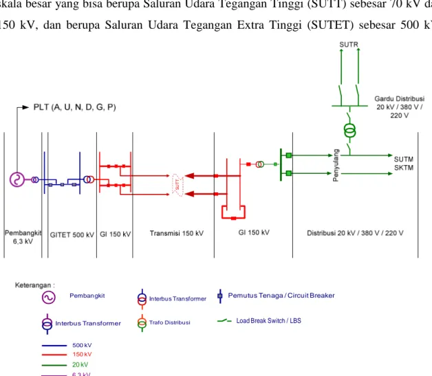 Gambar 1. Jaringan PLN Secara Keseluruhan (Marsudi, 2006) 