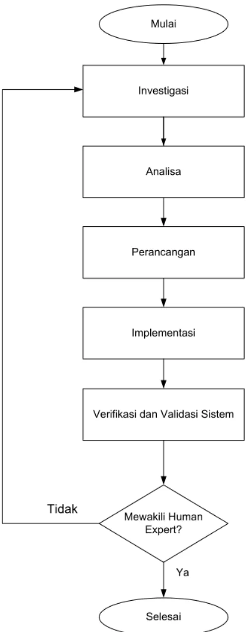 Gambar 7. Tahapan Proses penelitian 