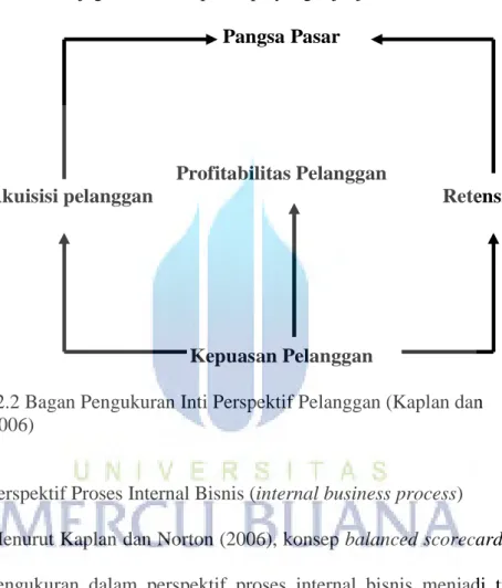 Gambar 2.2 Bagan Pengukuran Inti Perspektif Pelanggan (Kaplan dan  Norton:2006) 