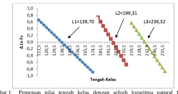 Gambar 1. Pemetaan nilai tengah kelas dengan selisih logaritma natural frekuensi  kumulatif ikan kembung (R