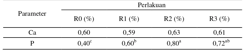 Tabel 1. Rata-rata kandungan kalsium (Ca) kombinasi tumpi jagung dan jerami kacang     tanah yang terfermentasi menunjukkan tidak berpengaruh nyata dan Fospor (P)  menunjukkan berpengaruh sangat nyata