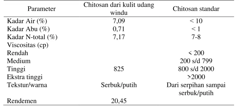 Tabel 2. Karakterisitik chitosan dari limbah kulit udang windu  