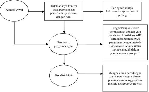 Gambar 1.1. Kerangka Konsep Penelitian 
