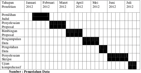 Tabel 3.1 Rencana Jadwal Waktu Penelitian 