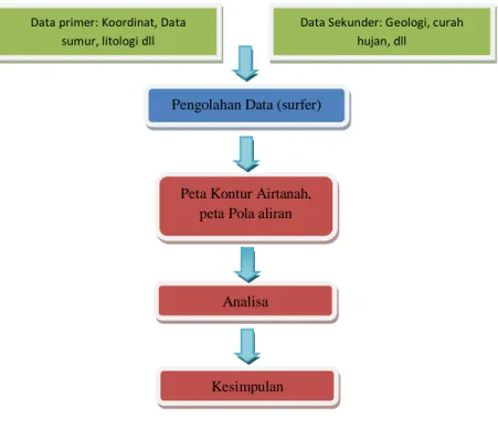 Gambar 3. Diagram alir kerangka pemikiran 