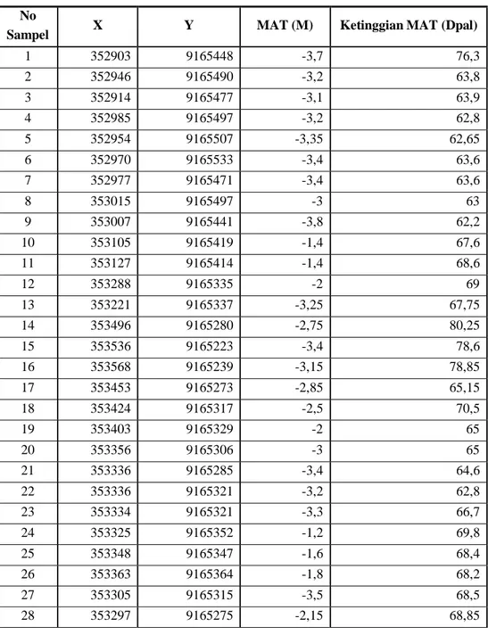Tabel 1.  Sampel Sumur gali penduduk Pesanggrahan   (data diambil pada Juli 2013) 