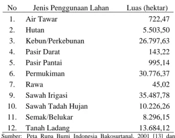 Tabel 2.  Luas Jenis Penggunaan Lahan di Kabupaten  Kebumen Jawa Tengah 
