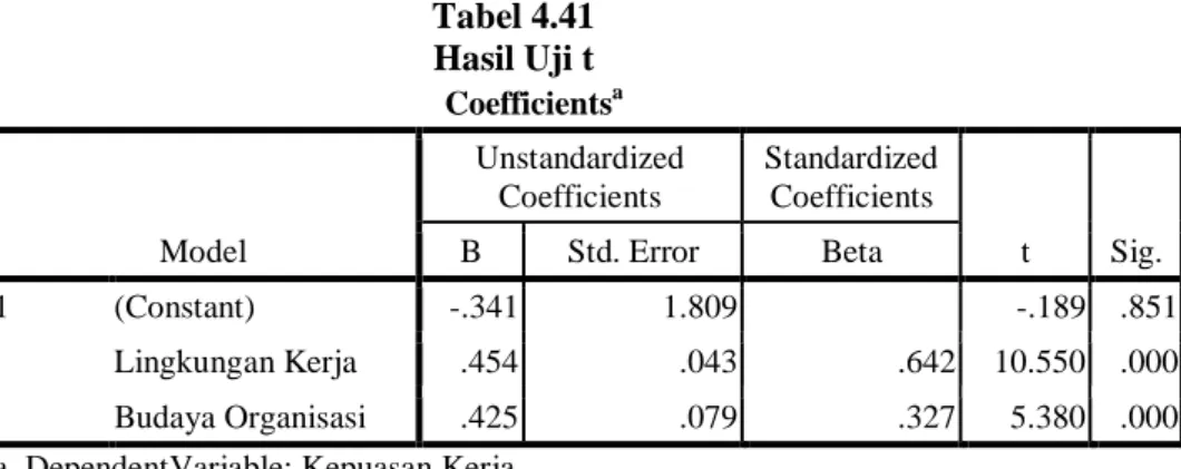Tabel 4.41  Hasil Uji t                                                        Coefficients a Model  Unstandardized Coefficients  Standardized Coefficients  t  Sig