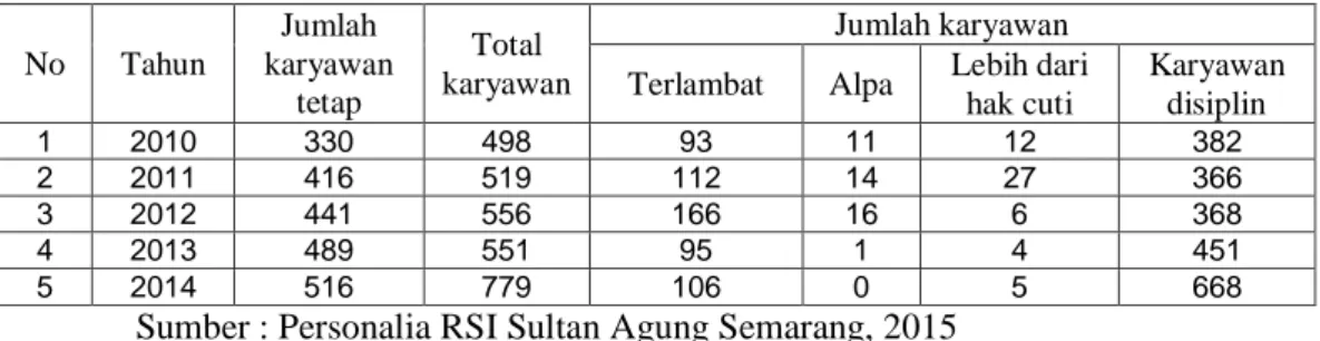 Tabel  ‎ 0.2  Data Absensi Karyawan  RSI Sultan Agung Semarang 