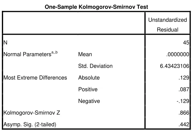 Tabel 4.2 Uji Kolmogrov-Smirnov 