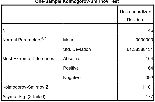 Tabel 4.3 Uji Kolmogrov-Smirnov 