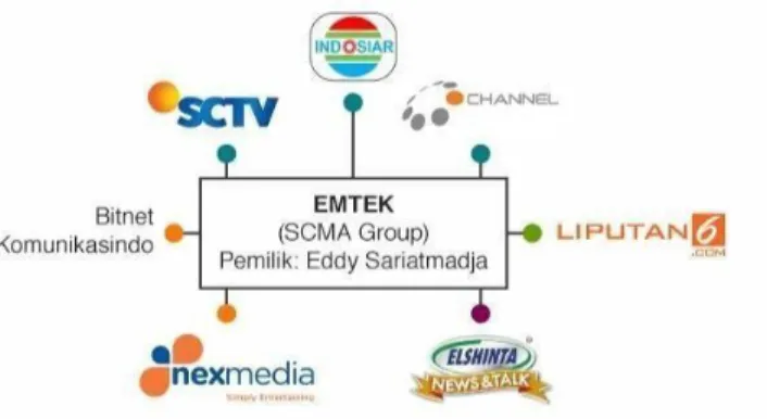 Gambar 2.1.1 Struktur Perusahaan EMTEK GROUP 