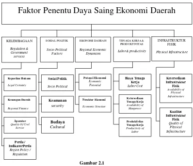 Gambar 2.1 Indikator Utama Penentu Daya Saing Ekonomi 