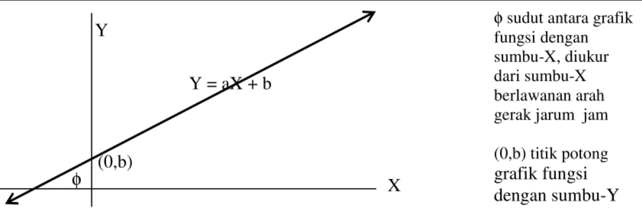 Grafik fungsi linear 