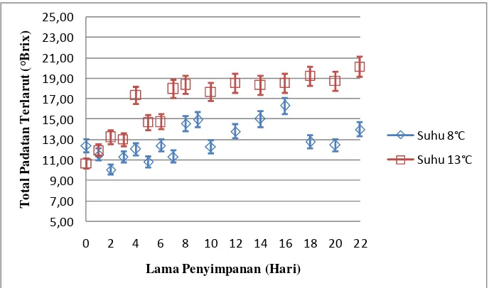 Tabel 1. Laju Perubahan Ion Leakage Pada Penyimpanan Suhu 8 oC. 