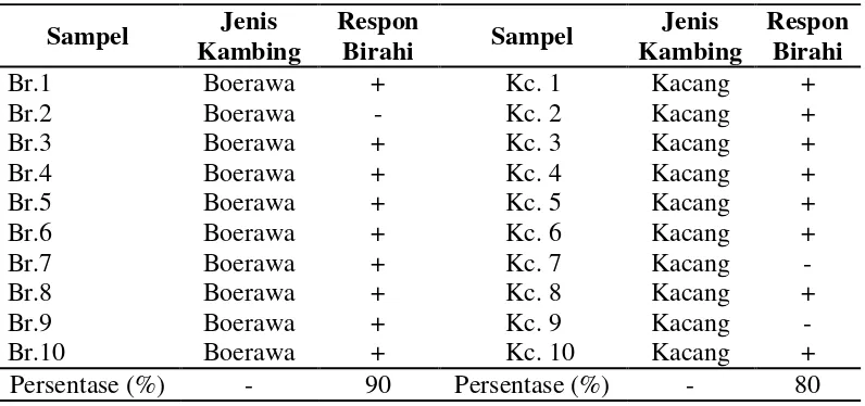 Tabel 1. Respon Berahi Kambing Betina Boerawa dan Kambing Betina Kacang pada  Sinkronisasi Estrus Laser Punktur dengan Tiga Kali Perlakuan