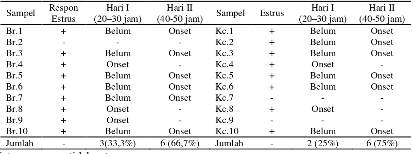 Tabel 2. Onset Kambing Betina Boerawa dan Kambing Betina Kacang pada Sinkronisasi  Estrus Laser punktur