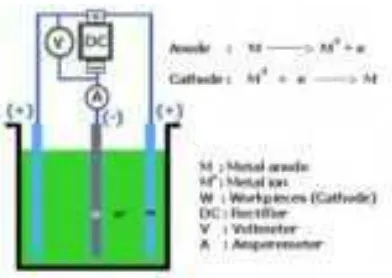 Gambar 2.1. Proses Electroplating(14) 