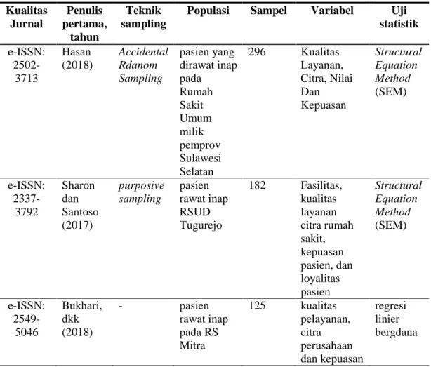 Tabel 2. Hasil Analisis Metode Penelitian  Kualitas  Jurnal  Penulis  pertama,  tahun  Teknik  sampling 