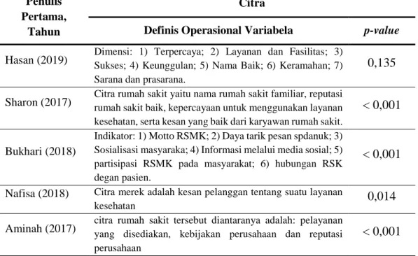 Tabel 3. Analisis Hubungan Citra dengan Loyalitas Pasien Layanan  Kesehatan 