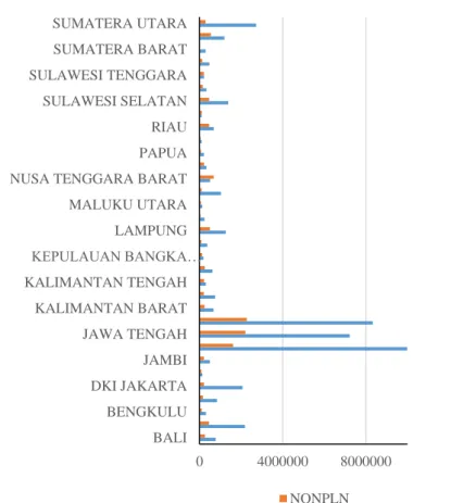Gambar 5 Jumlah RT Pengguna Listrik di Indonesia Tahun 2011 