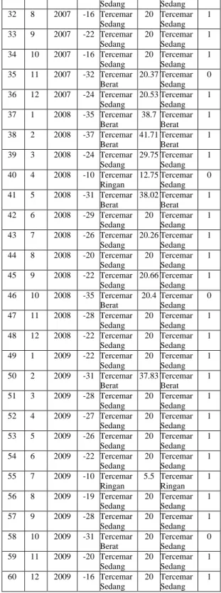 Tabel 3. Hasil Pengujian Akurasi SPK  Penentuan Kualitas Air Sungai 