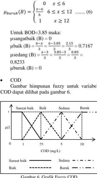 Gambar  himpunan  fuzzy  untuk  variabel  BOD dapat dilihat pada gambar 5. 