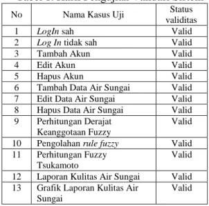 Tabel 1 menunjukkan bahwa semua kasus  uji  yang  ada  sudah  valid.  Sehingga  bisa  dikatakan bahwa sistem yang ada sudah 100%  sesuai dengan apa yang dibutuhkan