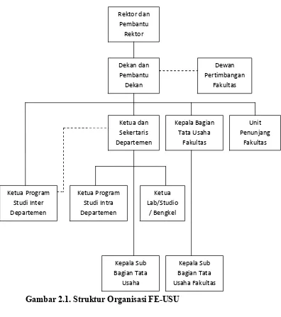 Gambar 2.1. Struktur Organisasi FE-USUepartemen