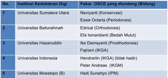 Tabel 2. Daftar Item Reviewer OSCE Kedokteran Gigi 