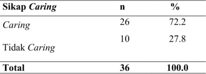 Tabel  1.  Distribusi  responden  berdasarkan  umur    perawat  di  ruangaan  ICU,  ruangan  Hana  dan  ruangan  Lukas  RSU  Pancaran  Kasih GMIM Manado 