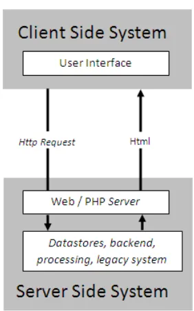 Gambar 3.1 Model Web Umum Transaksi Internet 