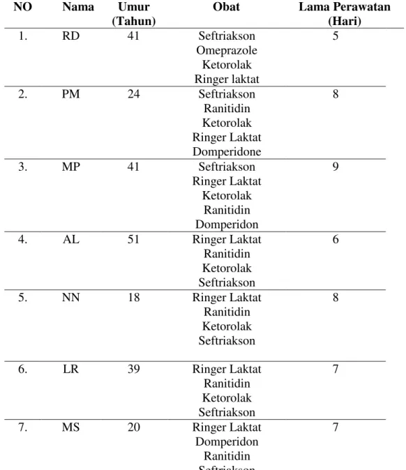 Tabel  3.  Data  pasien  apendisitis  menggunakan  terapi  sefotaksim  di  RSU  Pancaran  Kasih  GMIM Manado periode Januari-Desember 2015 