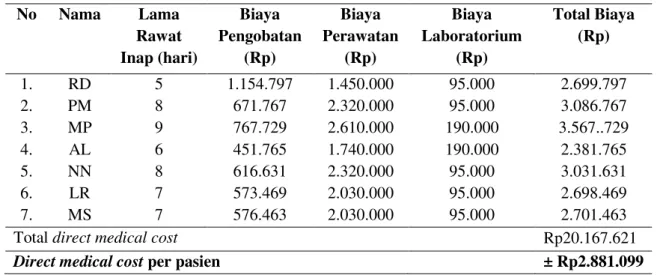 Tabel  5.  Direct  medical  cost  penggunaan  sefotaksim  pada  pasien  apendisitis  di  RSU  Pancaran Kasih GMIM Manado periode Januari-Desember 2015 