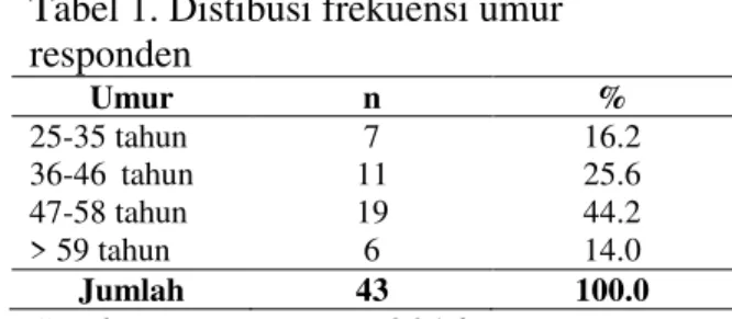 Tabel  2.  Distibusi  frekuensi  jenis  kelamin  responden  Jenis Kelamin  n  %  Laki-laki  Perempuan  28 15  65.1 34.9  Jumlah  43  100.0 