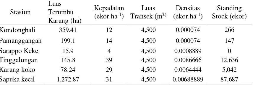 Tabel 1.  Densitas, Standing Stock Ikan Injel Batman dan Luas Terumbu Karang di   Stasiun Penelitian