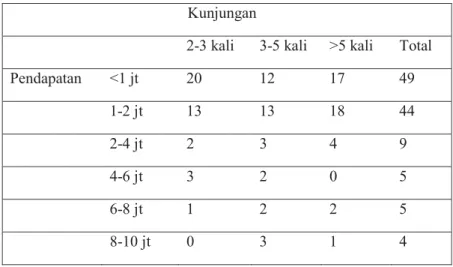 Tabel 4.9 Crosstabulation