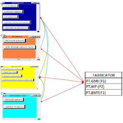 Gambar 4.14 Struktur Keterkaitan ANP  